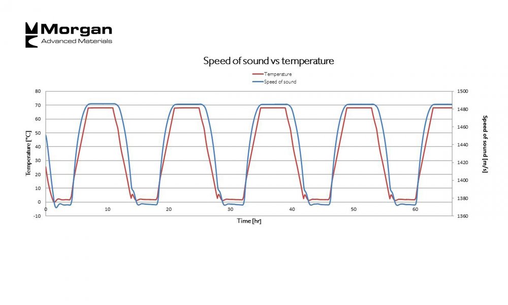 MORGAN ADVANCED MATERIALS MET AU POINT UN TRANSDUCTEUR DE 2 MHZ POUR GARANTIR UNE MEILLEURE PRÉCISION DANS DES ENVIRONNEMENTS A TEMPÉRATURES FLUCTUANTES